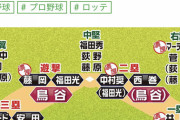 【悲報】ロッテ・井口監督、鳥谷のポジションは「内野全部」wwwwwwwwwwwwwwwwww