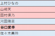 【日向坂46】HMVグッズ売上ランキングが興味深い結果に。