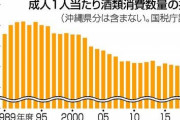 若者の「アルコール離れ」が深刻、約半数に飲酒習慣なし…需要喚起へ日本政府がアイデア募集 #社会