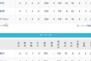 12球団、チーム打率ランキングwwwセとパの差が激しい