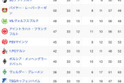 【悲報】ブンデスリーガ、混沌と化すｗｗｗｗｗｗｗｗｗｗｗ