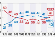 岸田内閣支持率、爆上がりｗｗｗｗｗｗｗｗｗ