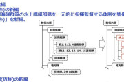 海上自衛隊、「護衛艦隊」を「水上艦隊」（仮称）に改編へ  [8/30]
