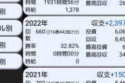 馬鹿「パチンコなんて負けるようにできてる」わい「ここ10年毎年50万前後のプラスだよ」馬鹿