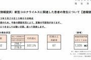 東京都、新たに３４２人新型コロナウイルスに感染確認（２０２１年３月２０日）