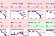 【為替相場】ドル円オープンから６０pips程下げる　南ア変異株警戒との報道