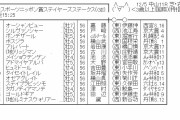 【競馬】　スポーツニッポン賞ステイヤーズステークス(GⅡ)　2chレスまとめ