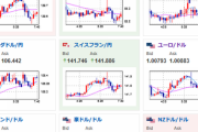 【為替相場】本日日本市場は休場　米１００ｂｐ利上げ期待後退で１ドル１３８円台半ば　次の材料待ち