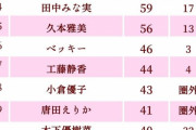 [最新版]嫌いな女ランキングTOP34発表！指原莉乃が16位にランクイン！[令和]