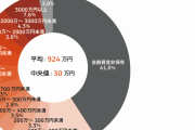 50代おひとりさまの金融資産保有額平均:924万円中央値:30万円50代でもう貧富の格差が顕著に