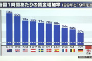 悲報　日本はもう海外から「物価の安い途上国」扱いされていた