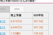 【パズドラ】セルラン70位到達！家計簿アプリ以下で草