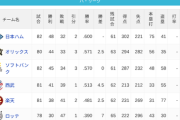 パ・リーグ 順位表 (7/12)