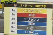 【サンデースポーツ】上原のパ・リーグ順位予想ｗｗｗｗｗ