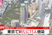 ◆確報◆東京都の新たな感染者11人、前週比19人減も新たに40名程度過去の報告漏れが発覚