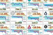 【悲報】ビットコイン大暴落、誰だよ1000万円まで行くとか言ってた嘘つきは…