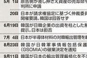 【政冷経冷】徴用工資産現金化　日本企業の韓国離れ加速か 現金化の対象は約３７００万円相当