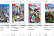 【ゲーム】PS4「ツシマ、fall guysと連続でヒット作を生み出しましたw」Switch「あわわ…」