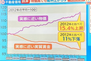 【衝撃データ】2012年から物価は15.4％上昇、賃金は11％下落