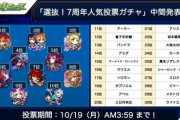 【モンスト】※圧倒的人気※恒常1位(ﾟ∀ﾟ)ｷﾀｺﾚ!!「選抜！7周年人気投票ガチャ」であのキャラ大人気ｷﾀ━━━━(ﾟ∀ﾟ)━━━━!!
