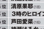 【朗報】指原莉乃さん、某大手広告代理店調べ「CMに使いたいタレントランキング」第2位！