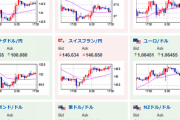 【相場】１ドル１３５円台後半でジリジリドル高の動き　あと４時間程でBOE政策金利、ECB政策金利