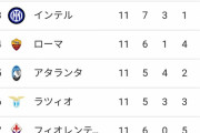 【悲報】ユベントスさん、既に優勝は無理な模様ｗｗｗｗｗｗｗ
