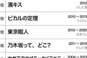 【乃木坂46】“乃木坂ってどこ？”が『再放送してほしいバラエティ』ランキングで15位に登場！！！！！！！！