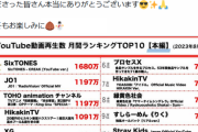 【悲報】HIKAKIN、UUUMが身売り表明の最中「YouTube人生１６年目で最も絶好調な夏でした?」