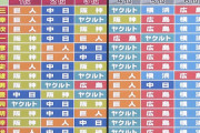 もはや横浜が６位安定だった時代を知らないなんJ民ｗｗｗ