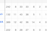 大山悠輔(神) .263 12本 30打点 OPS.865←マジでようやっとる