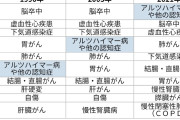 日本人の「死因」、認知症が首位になる