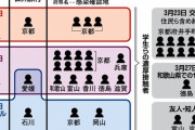 「京産クラスター」24人感染…京都産業大学 何が感染広げたか　欧州旅行、ゼミ送別会、カラオケ3次会、サークル懇親会