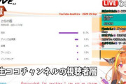 Vtuber 【桐生ココ】チャンネル視聴者層を公開！！良かった…日本が一番多いんだね！！！
