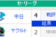 【8/16順位スレ】巨====-広-横==//==-阪==中======ヤ