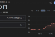 【速報】ドル円158円到達、円安加速