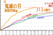 【悲報】鬼滅さん、土日なのに0.6億…