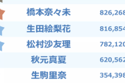 卒業した乃木坂46メンバーの『卒業話題量ランキング』1～10位発表‼1位はあの人！！！！！