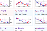 【為替相場】リスク回避で金がさらに最高値を伸ばす　ドル円は１４３円付近で方向感のない動き　株価は上値が重く下げやすい　ダウがマイナス圏で引け