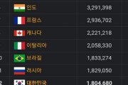 韓国人「速報：最新の世界中のGDPランキングが発表される」「○○がそろそろ韓国を抜きそうだね…」