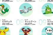 【悲報】ポケモン総選挙、結果が出るも「組織票」のせいでめちゃくちゃになる…