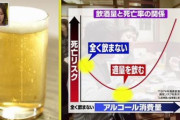 【酒は百薬の長】お酒を適量飲むと健康に良い←嘘であることが判明ｗｗｗｗｗｗｗｗｗ
