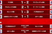 《ルヴァン杯PO第1戦 結果》FC東京×広島、新潟×長崎、C大阪×町田、柏×名古屋、札幌×富山