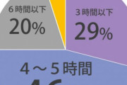 【議論】人間って１日何時間寝ればいいの？？？？？？？？？？？？？？？？？？？？？？？？？？？？？？？？？？？？？？？？？？？？？？？？？