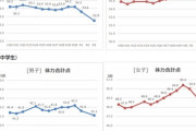 【悲報】小中学生の運動能力、コロナで逝く