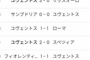 【悲報】クリロナの居なくなったユベントス、めちゃくちゃ強くなってしまう……