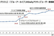 【朗報】覇権アプリ『ブルアカ』、アクティブユーザーがリリース以来最多の70万人超に