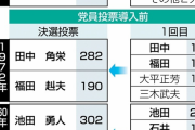 自民党総裁選の議員票　岸田１３０票台半ば　河野１００票台　高市９０票台後半