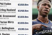◆リーガ◆現在世界一高価なサッカー選手はマドリーのヴィニシウス・ジュニオール…€166.4M