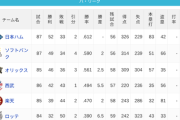 パ・リーグ 順位表 (7/19)